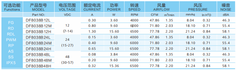 直流散熱風(fēng)扇12v和24v哪個(gè)風(fēng)量大？